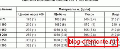 Таблиця, що відображає пропорції бетону для фундаменту на 1м3 Таблиця, що відображає пропорції бетону для фундаменту на 1м3