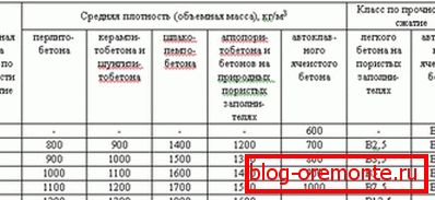 Таблиця щільності із зазначенням марок і класу міцності Таблиця щільності із зазначенням марок і класу міцності