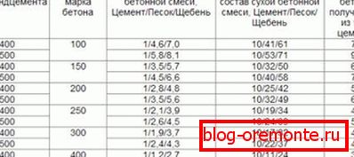 Таблиця з вказівками різних пропорцій в різних одиницях виміру, які використовуються для виготовлення бетону певної марки Таблиця з вказівками різних пропорцій в різних одиницях виміру, які використовуються для виготовлення бетону певної марки