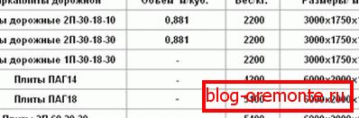 Таблиця, в якій наведено вага, обсяг і розміри дорожніх залізобетонних плит Таблиця, в якій наведено вага, обсяг і розміри дорожніх залізобетонних плит