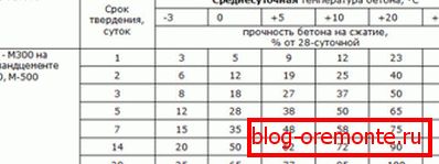 Таблиця часу твердіння бетону в залежності від середньодобової температури