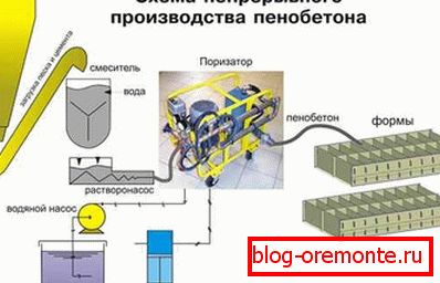 технологія изготовления пінобетону непрерывным способом