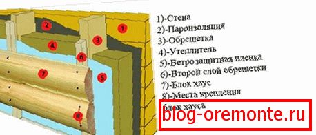 Технологія обшивки стін