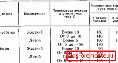 Температура укладки состава. Температура укладки состава.
