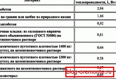 Теплопровідність різних матеріалів, в тому числі і бетонних конструкцій