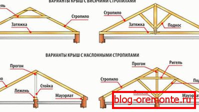 Типи стропильних систем