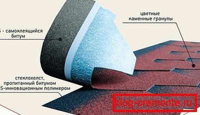 Укладання бітумної покрівлі