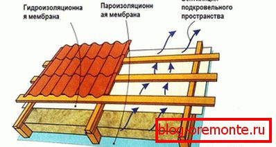 Пристрій підпокрівельної вентиляції