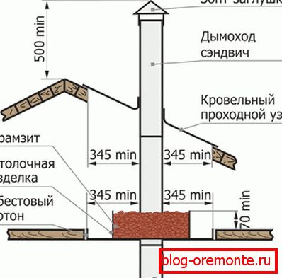 Як влаштований сендвіч-димохід