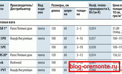 У реальному світі теплоізоляційні якості мінеральної вати можуть відрізнятися в залежності від виробника. У реальному світі теплоізоляційні якості мінеральної вати можуть відрізнятися в залежності від виробника.