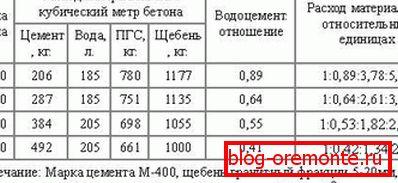 У таблиці демонструється збільшення маси цементу з підвищенням марки. У таблиці демонструється збільшення маси цементу з підвищенням марки.