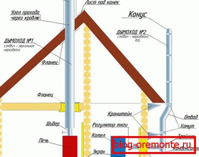 Варіанти монтажу димаря