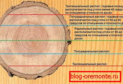 Варіанти розпилу ламелей Варіанти розпилу ламелей