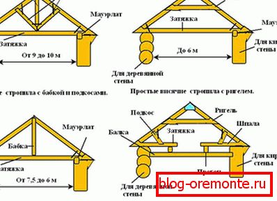 Варіанти висячих стропильних систем