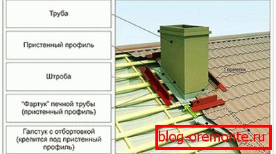 вихід труби