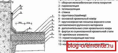 Схема високого парапету