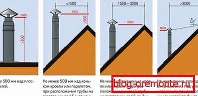 Висота димоходу над покрівлею
