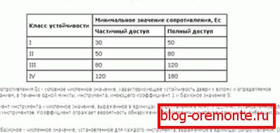Залежність класу стійкості від величини дії на двері фізичної сили Залежність класу стійкості від величини дії на двері фізичної сили