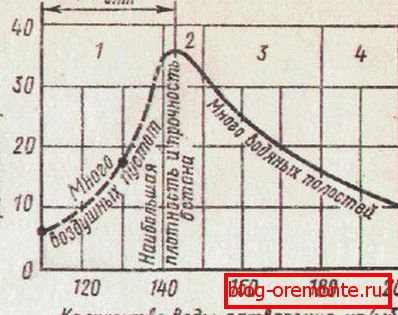 Залежність міцності бетону від кількості води і оптимальна частка води (ВОПТ). Залежність міцності бетону від кількості води і оптимальна частка води (ВОПТ).