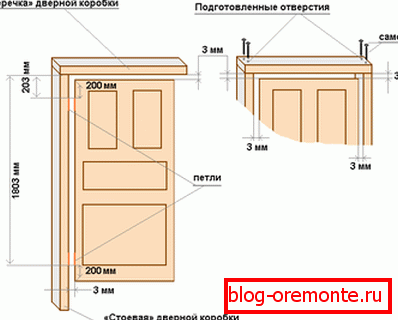 Зазор між коробкою і дверним полотном, і місця розташування петель Зазор між коробкою і дверним полотном, і місця розташування петель